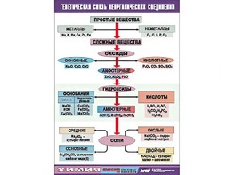 Таблица "Генетическая связь неорганических соединений" (винил 70x100) - fgospostavki.ru - Махачкала