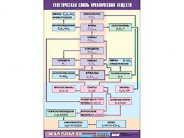 Таблица демонстрационная "Генетическая связь органических веществ" (винил 100x140) - fgospostavki.ru - Махачкала