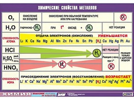 Таблица демонстрационная "Химические свойства металлов" (винил 70x100) - fgospostavki.ru - Махачкала