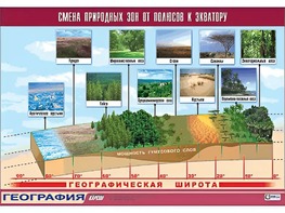 Таблица демонстрационная "Смена природных зон от полюсов к экватору" (винил 70*100) - fgospostavki.ru - Махачкала
