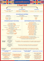 Таблица "Грамматика английского языка. Глагол" (100х140 сантиметров, винил) - fgospostavki.ru - Махачкала