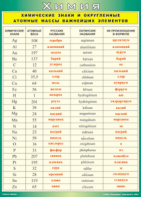 Таблица "Химические знаки и округленные атомные массы важнейших элементов" (100х140 сантиметров, винил) - fgospostavki.ru - Махачкала