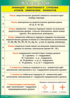 Таблица "Принцип электронного строения атомов химических элементов" (100х140 сантиметров, винил) - fgospostavki.ru - Махачкала
