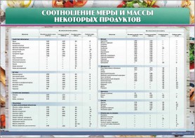 Стенд "Соотношение меры и массы некоторых продуктов" - fgospostavki.ru - Махачкала