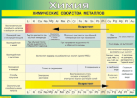 Таблица "Химические свойства металлов" (100х140 сантиметров, винил) - fgospostavki.ru - Махачкала