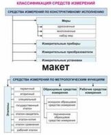 Электронные плакаты «Технические измерения. Метрология, стандартизация и сертификация» - fgospostavki.ru - Махачкала