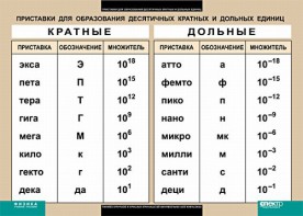 Таблица. Физика. Приставки для образования десятичных кратных и дольных единиц. - fgospostavki.ru - Махачкала