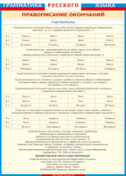 Таблица "Грамматика русского языка. Правописание окончаний имен существительных" (100х140 сантиметров, винил) - fgospostavki.ru - Махачкала