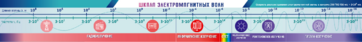 Стенд-лента "Шкала электромагнитных колебаний" - fgospostavki.ru - Махачкала
