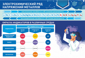 Стенд "Электрохимический ряд и окраска индикаторов в различных средах" - fgospostavki.ru - Махачкала