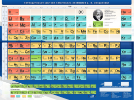 Стенд "Периодическая система химических элементов Д.И. Менделеева" - fgospostavki.ru - Махачкала