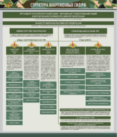 Стенд "Структура Вооруженных сил Российской Федерации" Вариант 1 - fgospostavki.ru - Махачкала