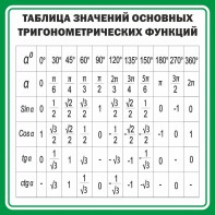 Стенд "Таблица значений основных тригонометрических функций" Вариант 12 - fgospostavki.ru - Махачкала