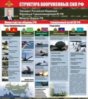 Стенд "Структура вооруженных сил Российской Федерации" Вариант 2 - fgospostavki.ru - Махачкала