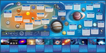 Стенд "Что нового мы узнали о солнечной системе" - fgospostavki.ru - Махачкала