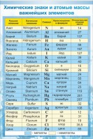 Стенд "Химические знаки и атомные массы" - fgospostavki.ru - Махачкала