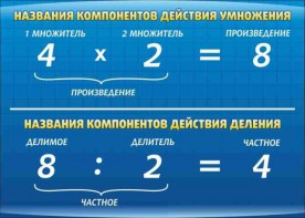 Стенд "Компоненты умножения и деления" - fgospostavki.ru - Махачкала