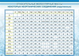 Стенд "Относительные молекулярные массы" - fgospostavki.ru - Махачкала