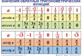 Комплект таблиц Тригонометрические формулы. Обратные тригонометрические функции (7 таблиц) - fgospostavki.ru - Махачкала